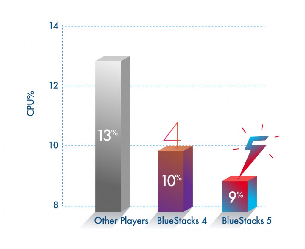 BlueStacks 5 ベータ版