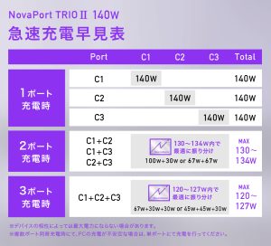 NovaPort TRIOⅡ 140W